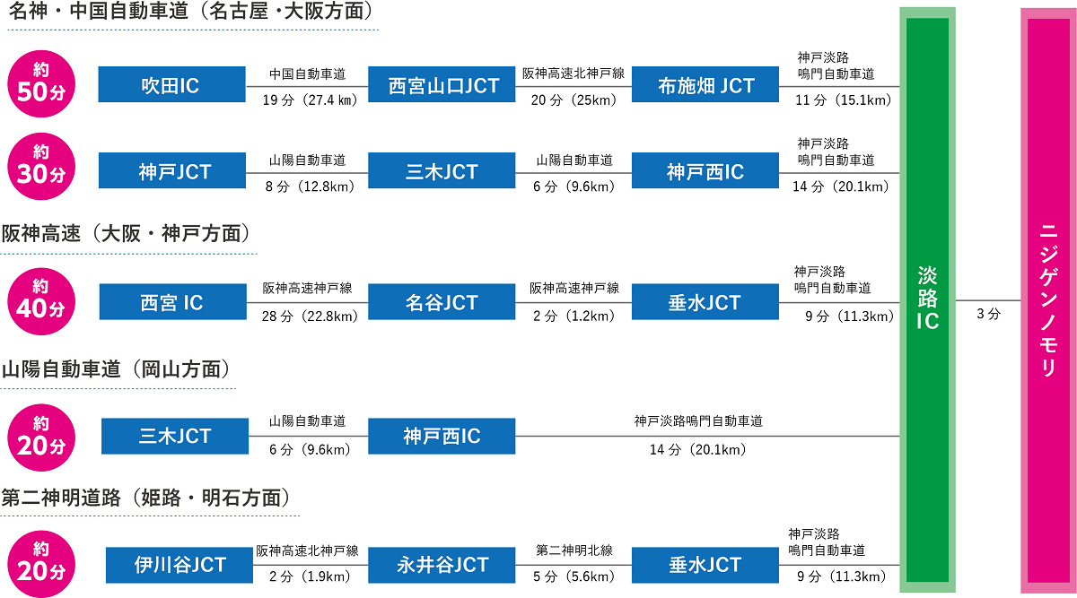 主要な高速道からニジゲンノモリへのアクセス