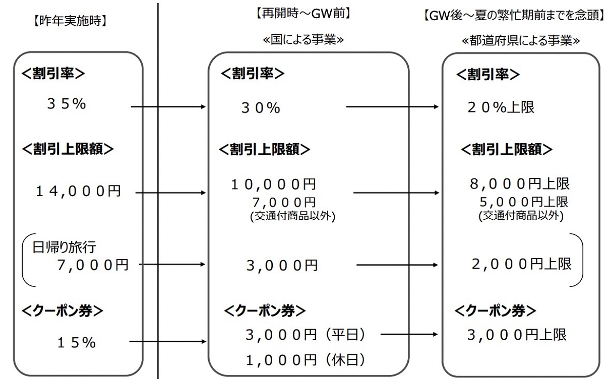 再開後のGoToトラベルと都道府県割の比較（2022年2月ごろからの再開を検討していた際の資料）