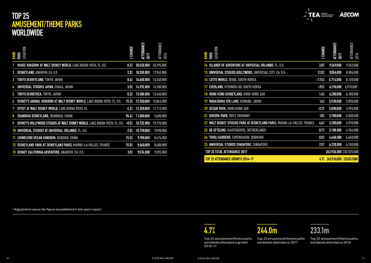 世界のテーマパーク入場者数ランキング全容