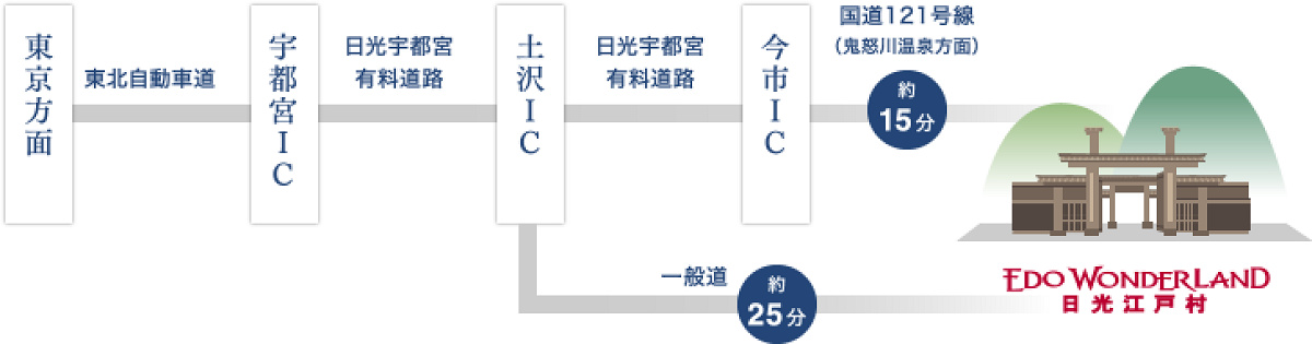 日光江戸村アクセス方法