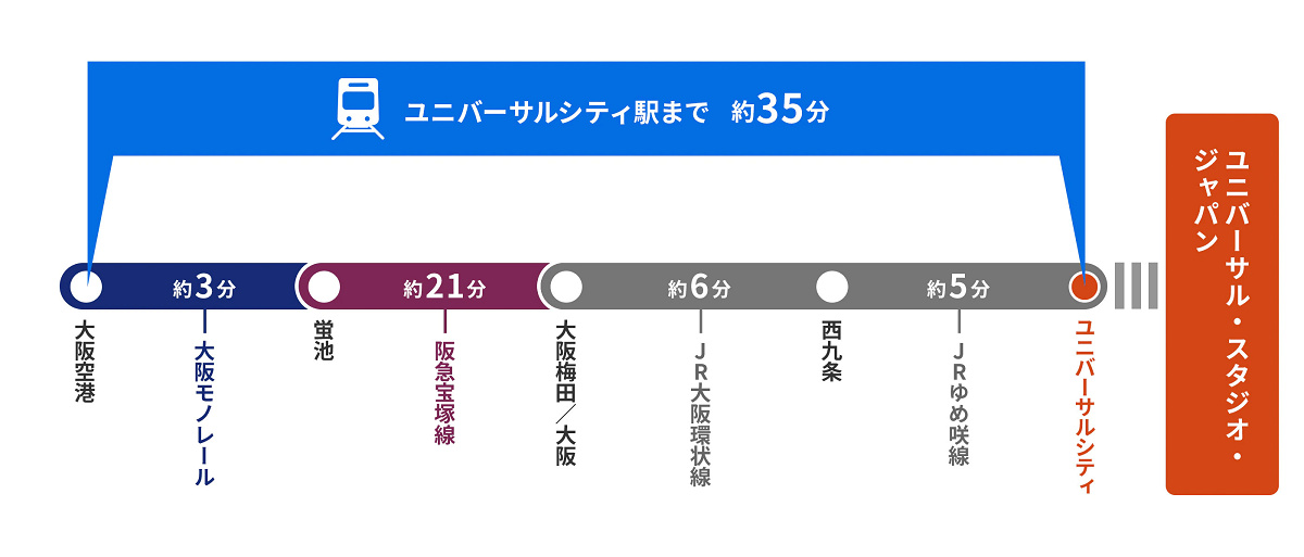 電車で伊丹空港からユニバーサルスタジオジャパンに行く経路