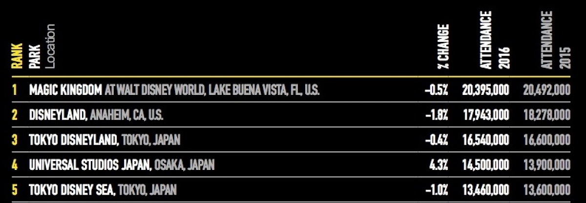 Themed Entertainment Associationのテーマパークランキングトップ5