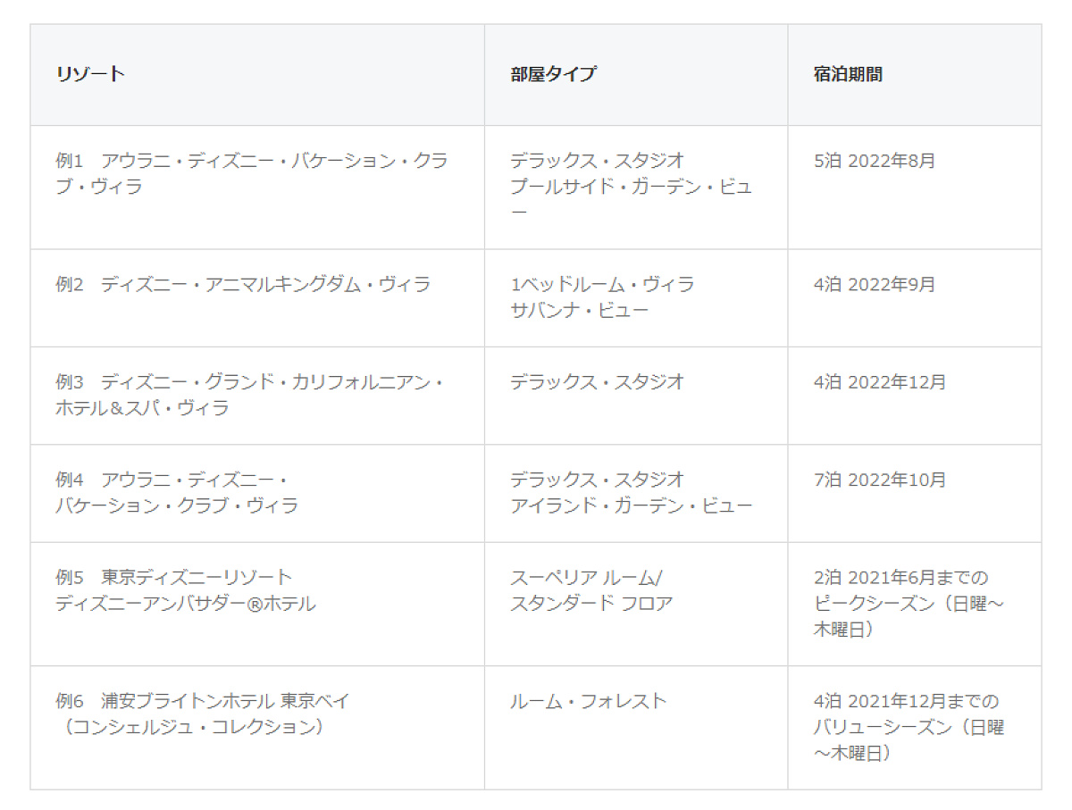 バケーションポイントの利用例（150ポイントの場合）