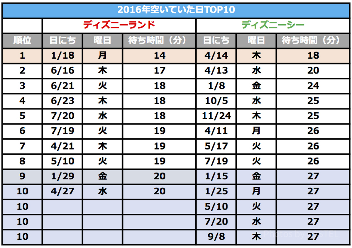 2016年のディズニーが空いていた日ランキング