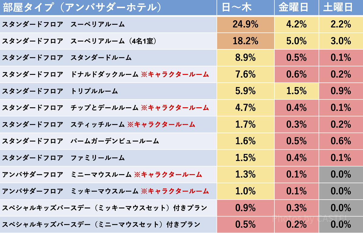 アンバサダーホテルの空室出現率