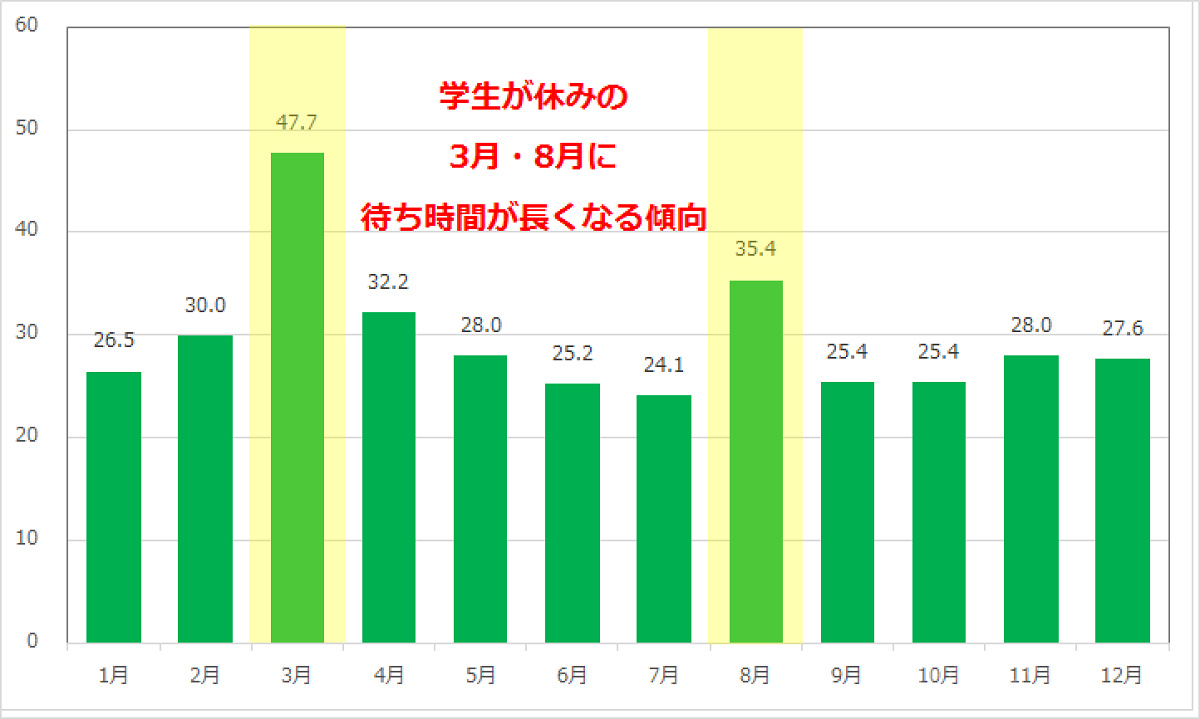 海底2万マイルの年間の平均待ち時間