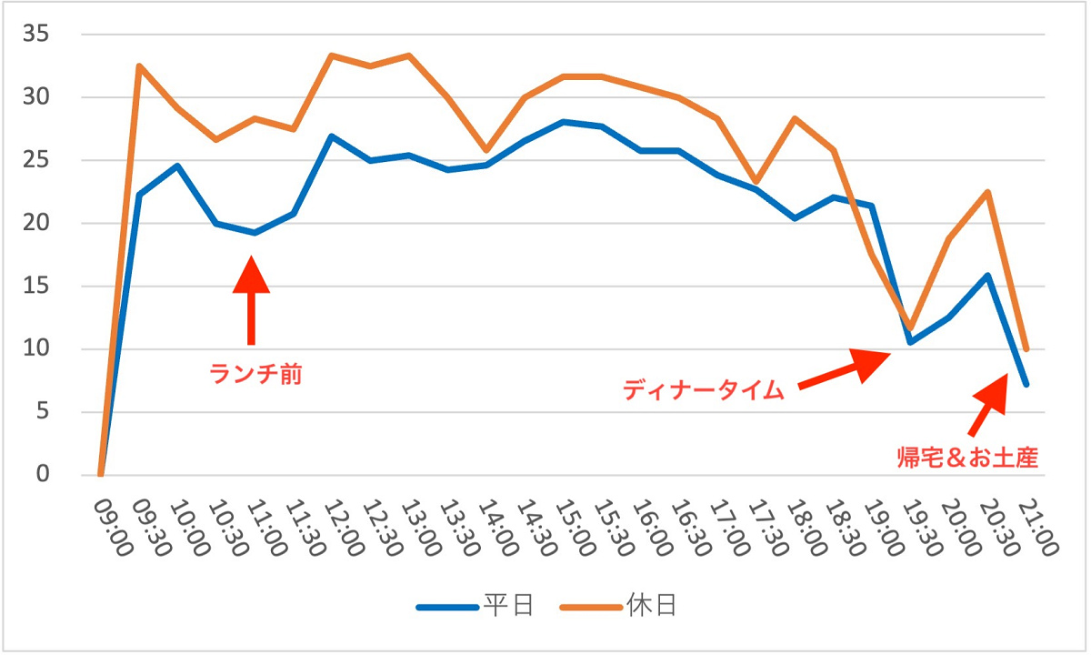 アトラクション平均待ち時間（スプラッシュ・マウンテン）