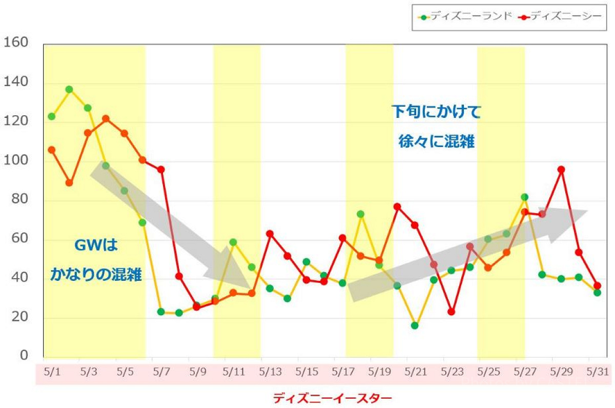 2019年5月のディズニーランド&ディズニーシーの平均待ち時間の推移