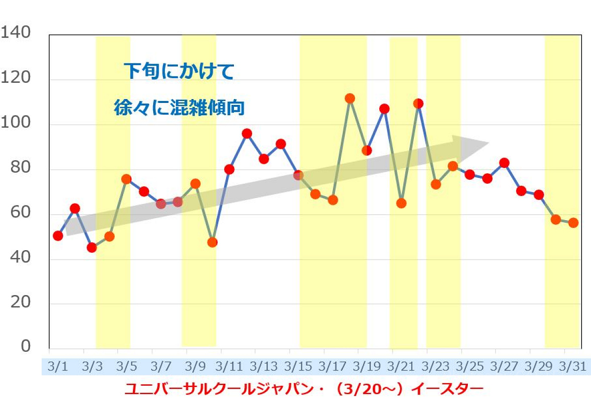 2019年3月のUSJの平均待ち時間の推移