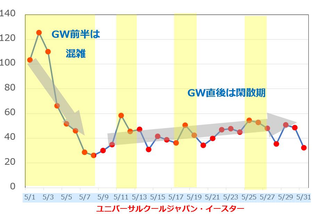 2019年5月のUSJの平均待ち時間の推移