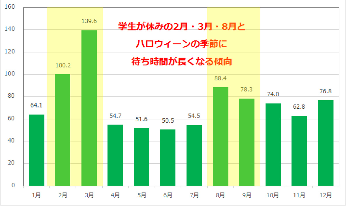 センター・オブ・ジ・アースの月別平均待ち時間