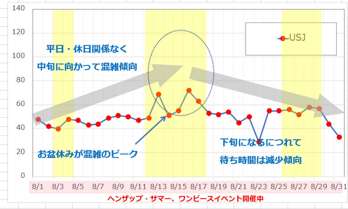 8月のUSJの平均待ち時間の推移