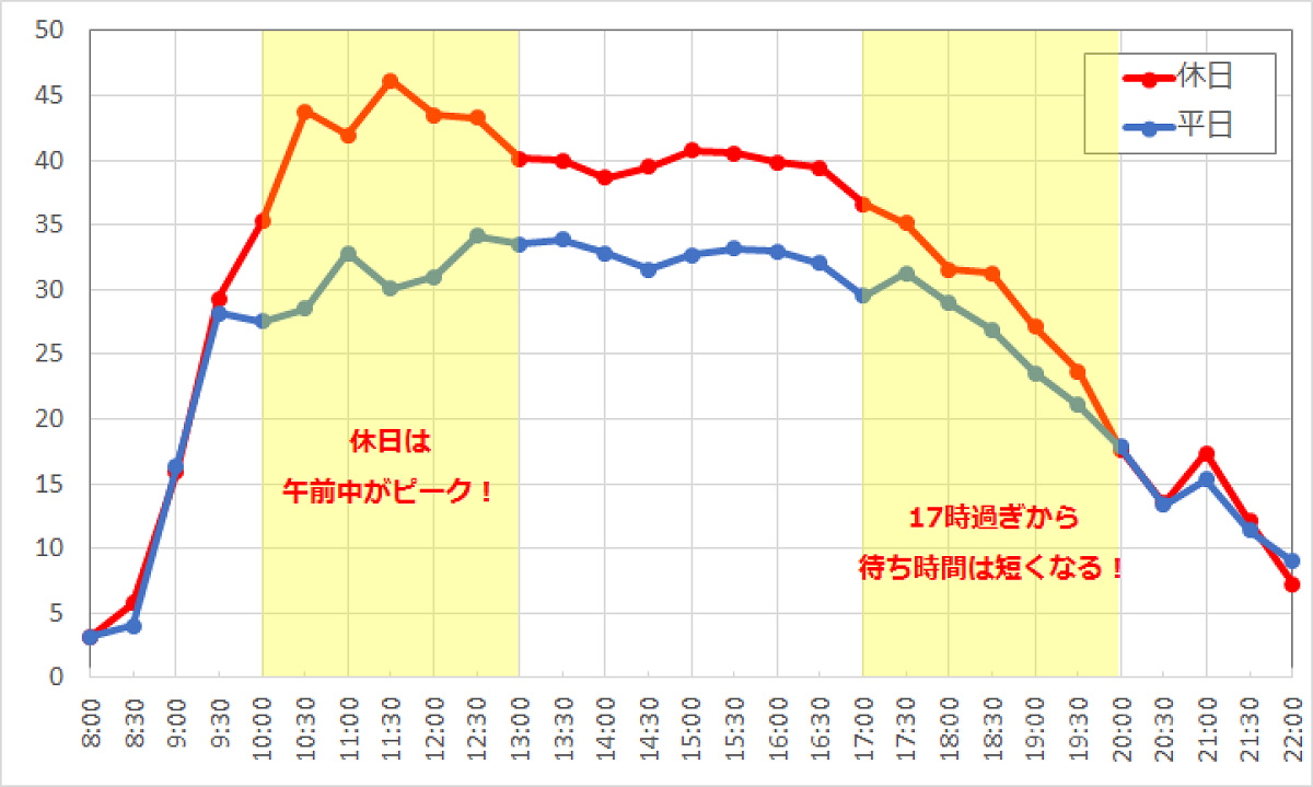 海底2万マイルの1年間の平均待ち時間の推移