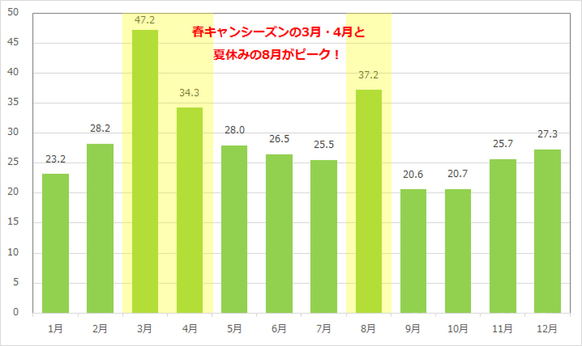 海底2万マイルの1日の待ち時間の推移