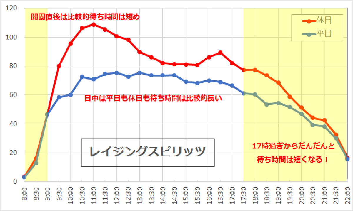 レイジングスピリッツの待ち時間の推移