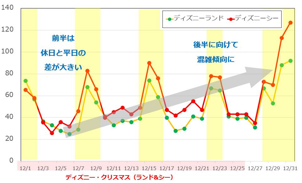 2018年12月のディズニーランド&ディズニーシーの平均待ち時間の推移