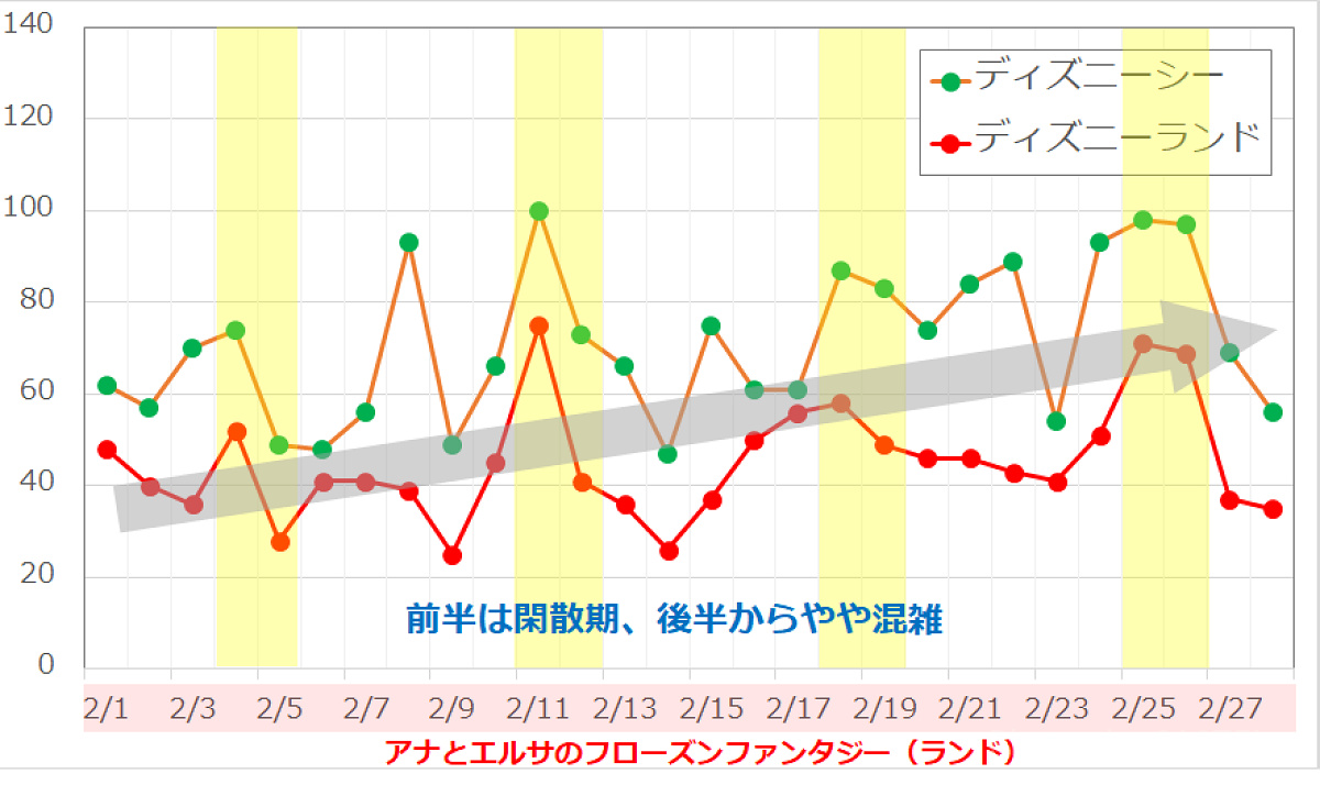 2017年2月のディズニーランド・ディズニーシーの平均待ち時間の推移