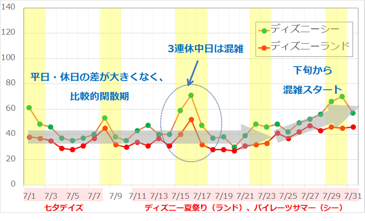 2017年7月のディズニーランド・ディズニーシーの平均待ち時間の推移