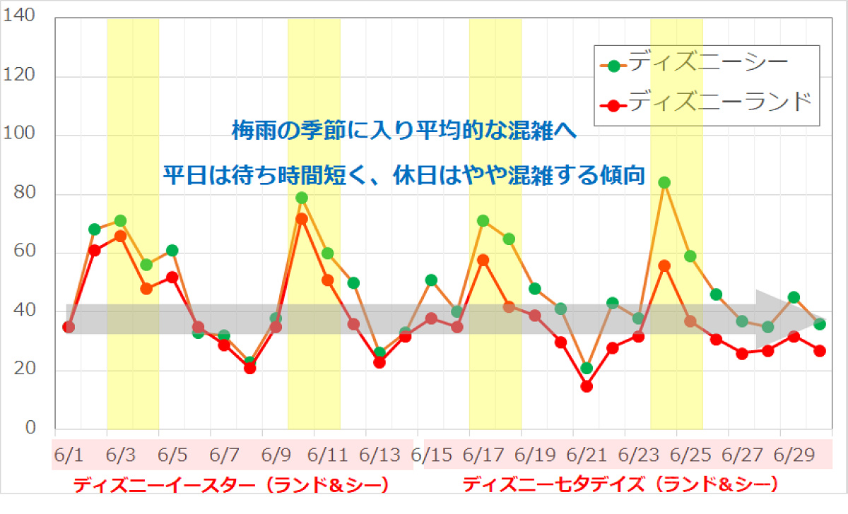 2017年6月のディズニーランド・ディズニーシーの平均待ち時間の推移