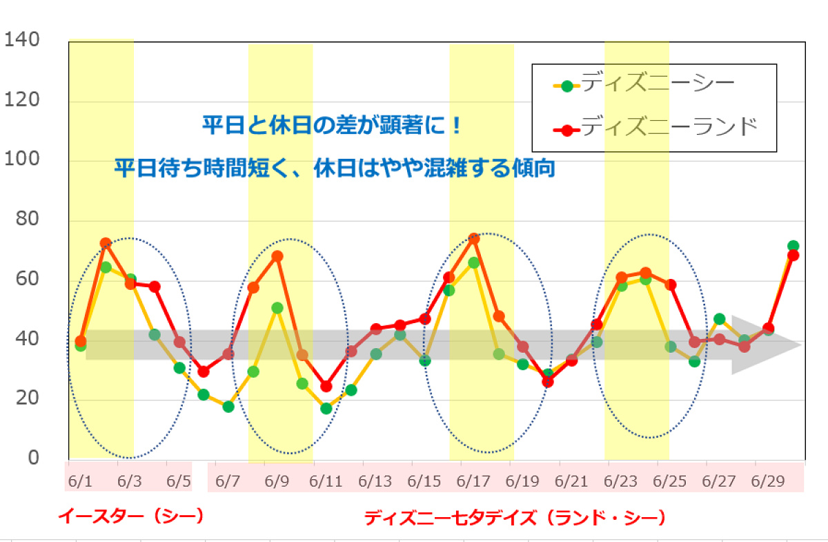 2018年6月のディズニーランド・ディズニーシーの平均待ち時間の推移