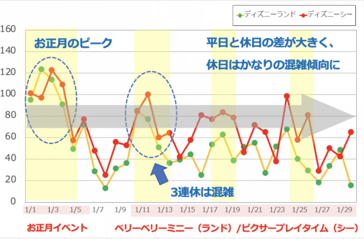 2020年1月のディズニーランド&ディズニーシーの平均待ち時間の推移