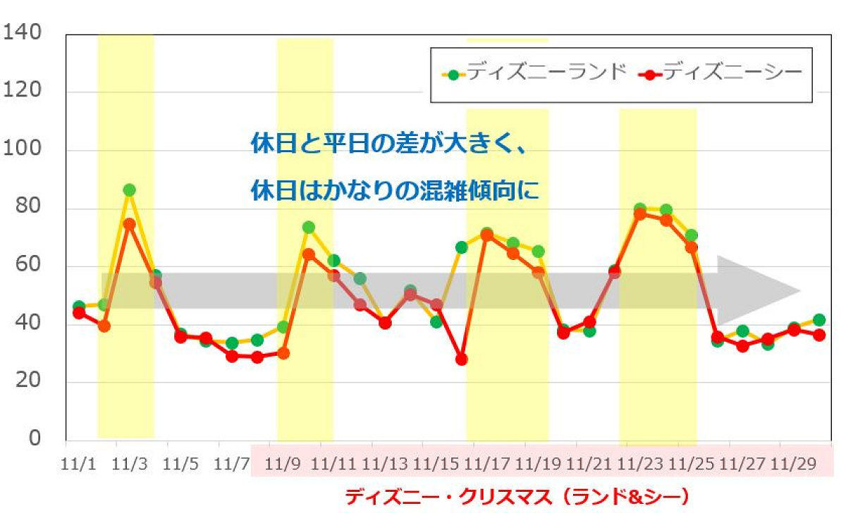 2018年11月のディズニーランド&ディズニーシーの平均待ち時間の推移