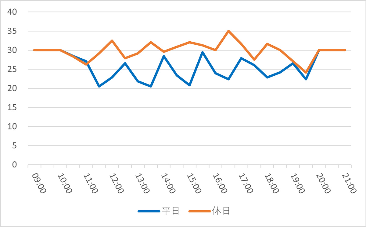 マジックランプシアターの1日の待ち時間の推移（2022年5月）
