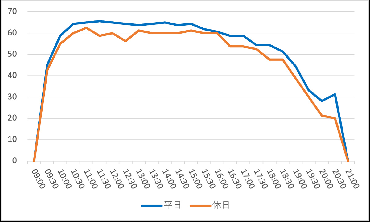 レイジングスピリッツの1日の待ち時間の推移（2023年3月）