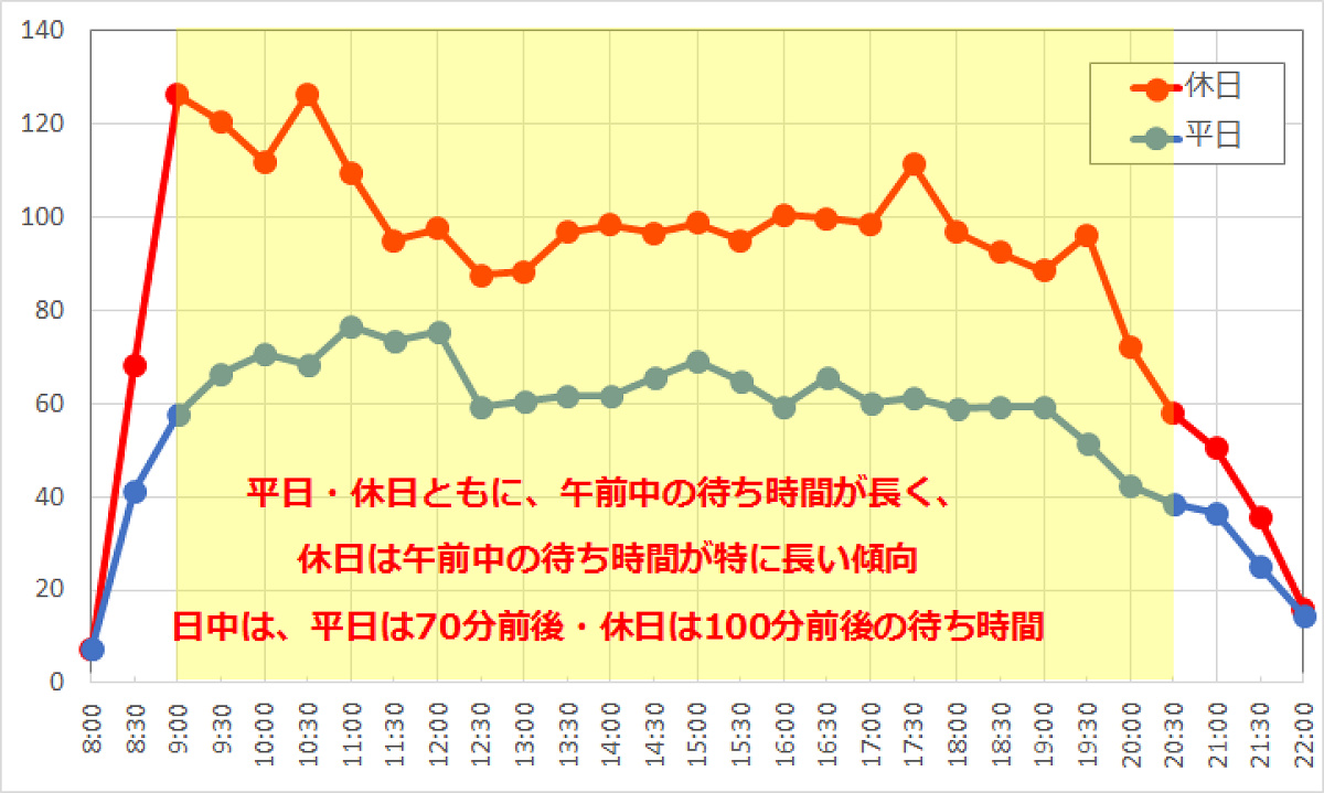 ニモ＆フレンズ・シーライダーの待ち時間の推移