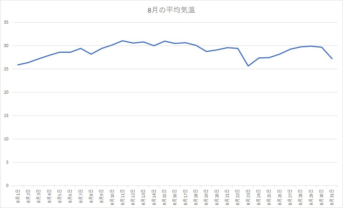 千葉県 2020年8月の平均気温