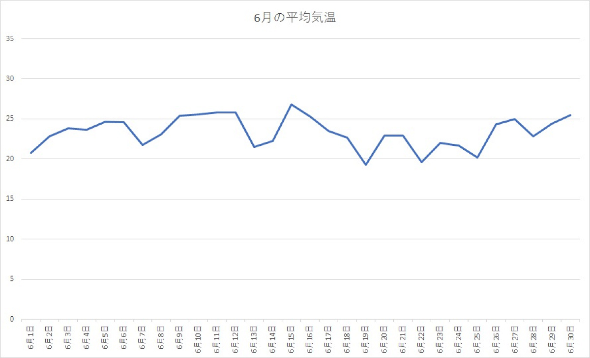 千葉県 2020年6月の平均気温