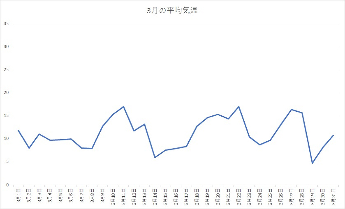 千葉県 2020年3月の平均気温