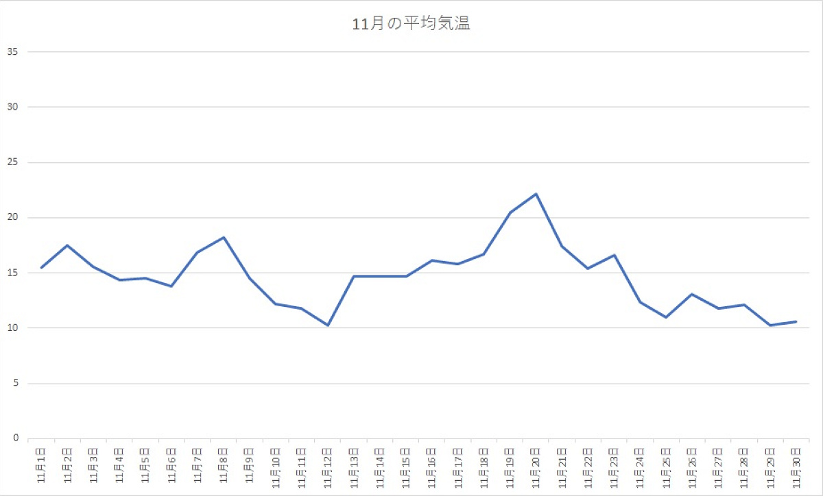 千葉県 2020年11月の平均気温
