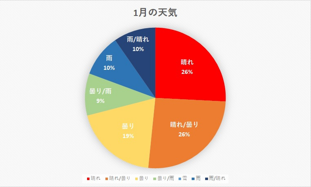 千葉県 2020年1月の天気