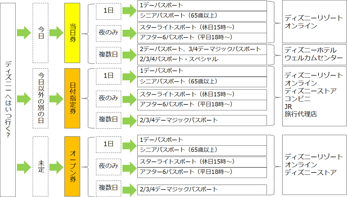 当日券・前売り（日付指定・オープン）券の分類