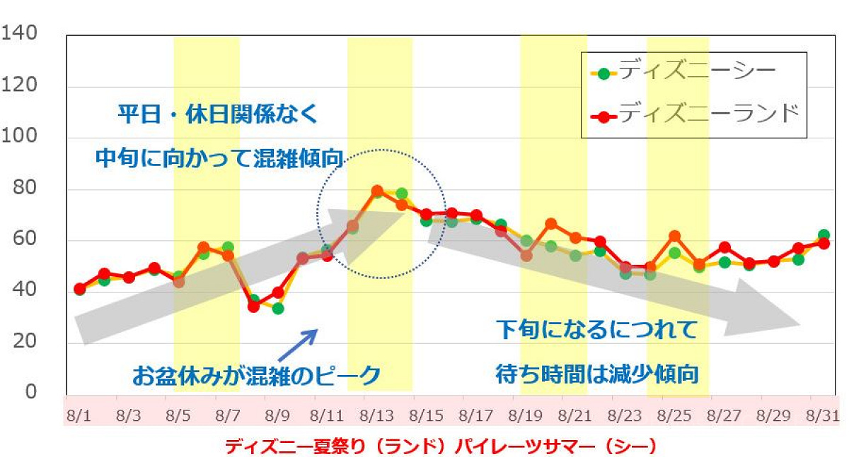 夏休み期間中の混雑状況8月