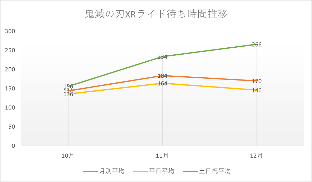 鬼滅の刃XRライド待ち時間の月別推移グラフ