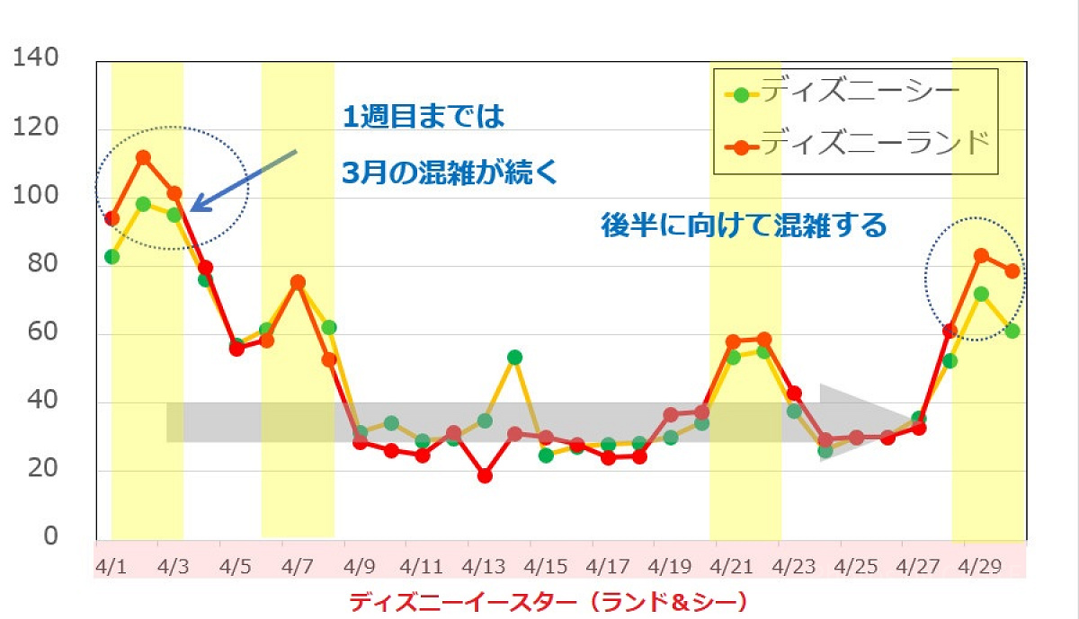 4月のディズニー混雑予想グラフ