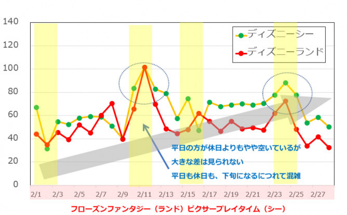 2019年2月のディズニー混雑予想グラフ