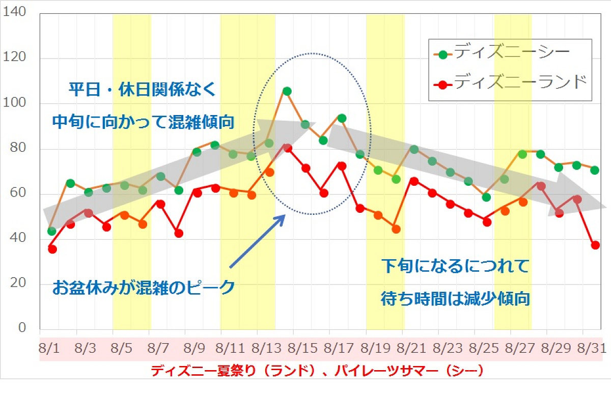 2018年8月のディズニー混雑予想