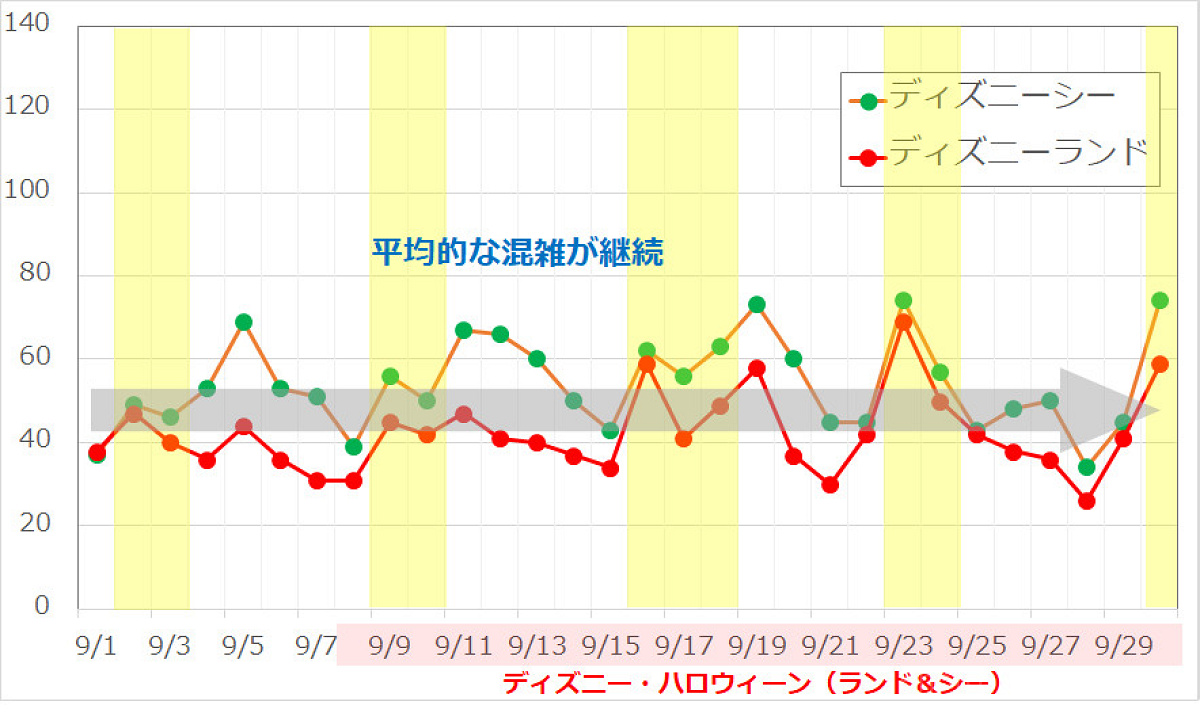 2018年9月のディズニー混雑予想