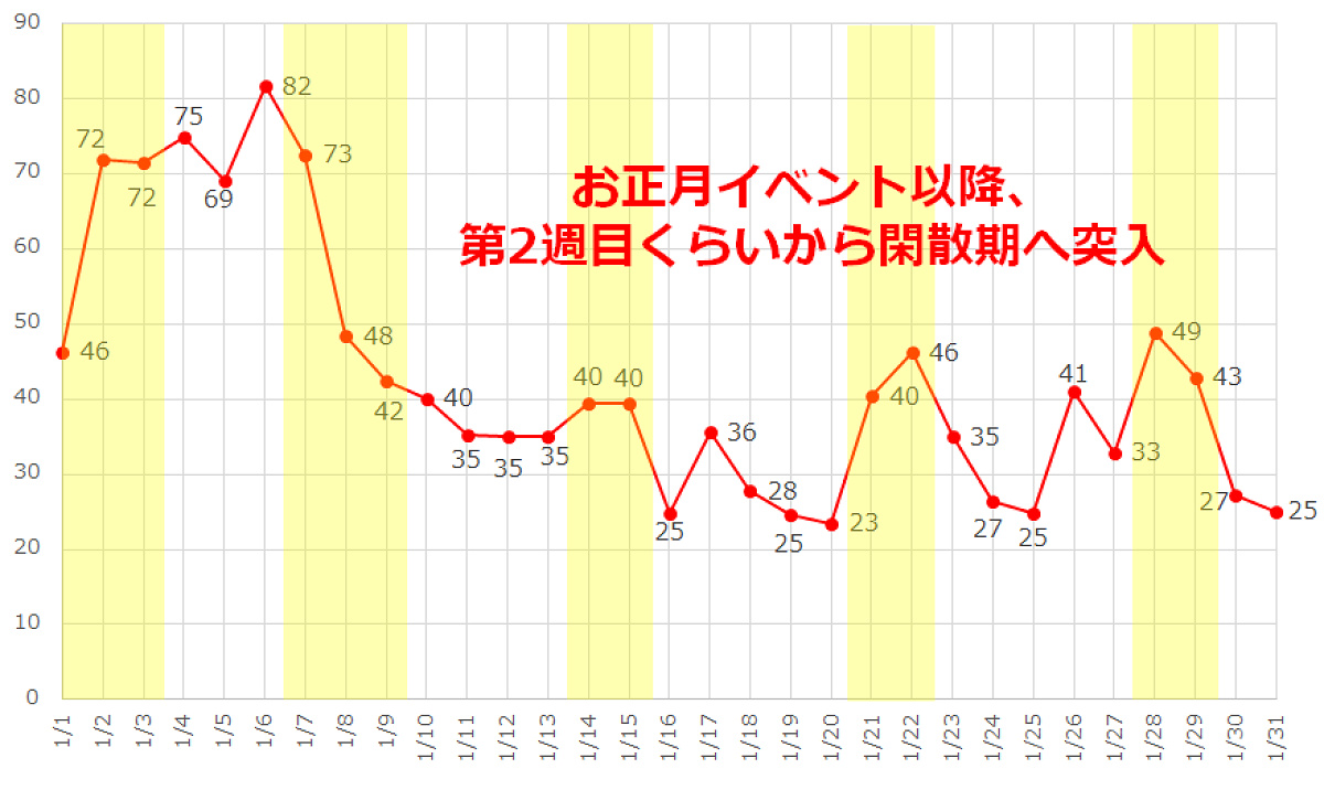 2017年1月のディズニーランドのアトラクション平均待ち時間