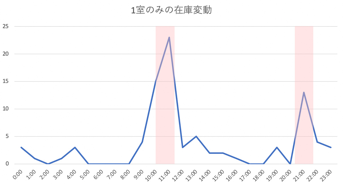 1室のみの在庫変動のグラフ