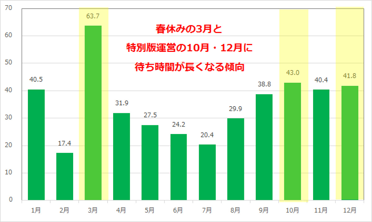 ホーンテッドマンションの月別平均待ち時間