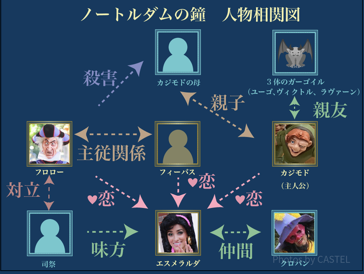 ノートルダムの鐘：人物相関図