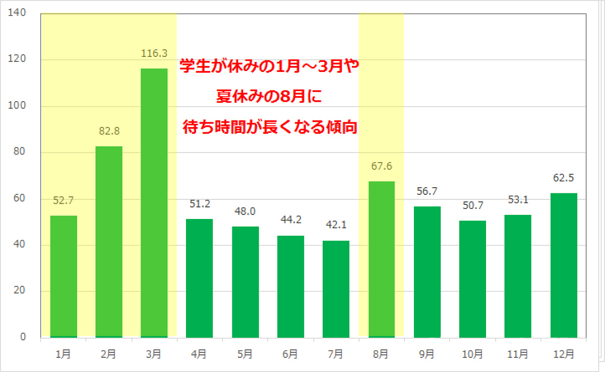 レイジングスピリッツの月別平均待ち時間