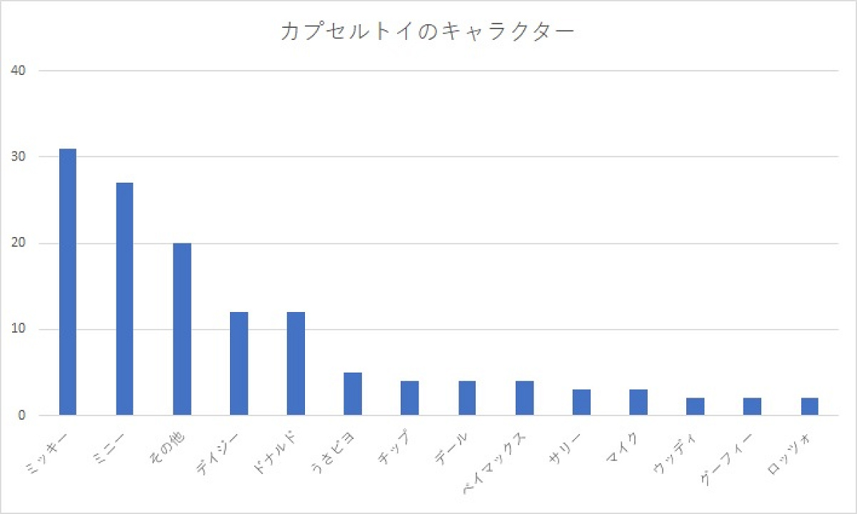 ディズニーカプセルトイでのキャラクター別登場回数