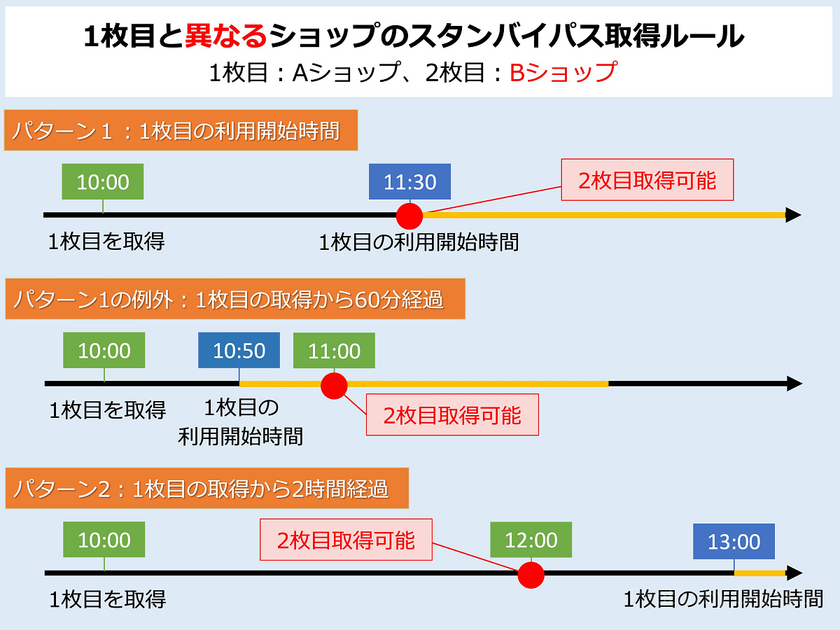 ショップのスタンバイパス：2枚目・2回目の取得ルール①