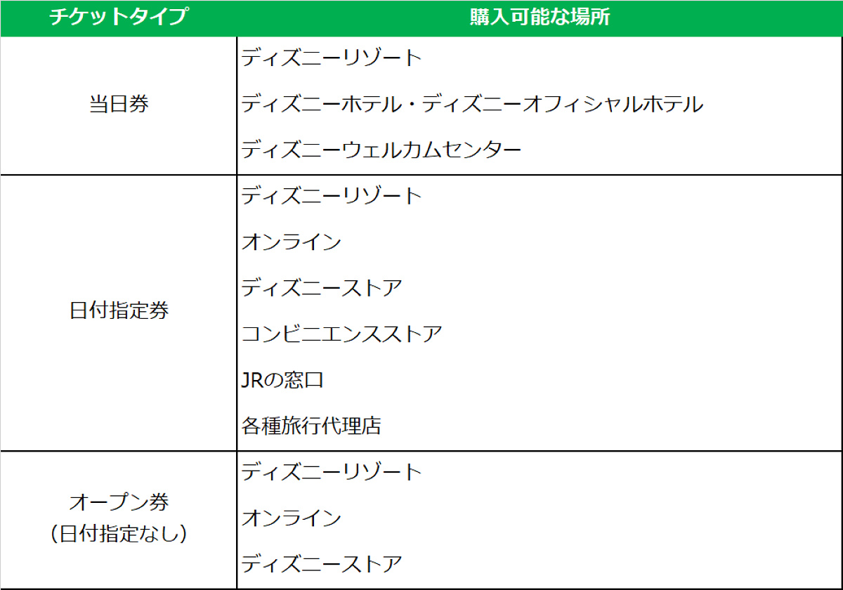 ディズニーチケットはタイプごとに購入できる場所が異なります。