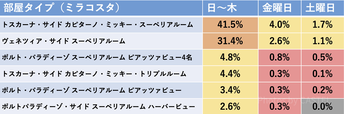 ミラコスタの空室出現率